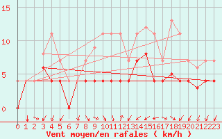 Courbe de la force du vent pour Manresa