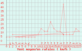 Courbe de la force du vent pour Doksany