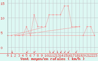 Courbe de la force du vent pour Kostelni Myslova