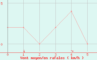 Courbe de la force du vent pour Bolzano