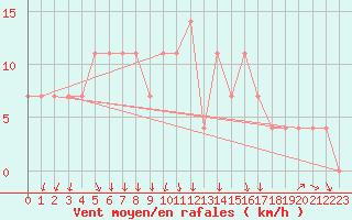 Courbe de la force du vent pour Churanov