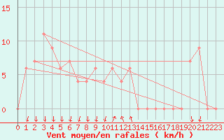 Courbe de la force du vent pour Paganella