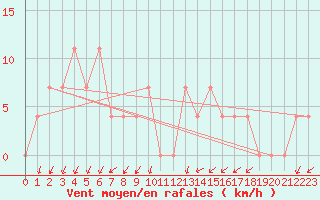 Courbe de la force du vent pour Paks