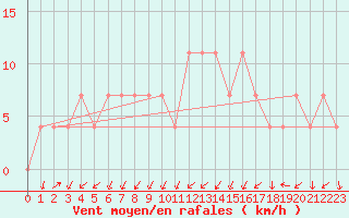 Courbe de la force du vent pour Seefeld