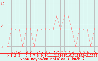 Courbe de la force du vent pour Kapfenberg-Flugfeld