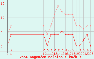 Courbe de la force du vent pour Sotillo de la Adrada