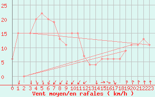 Courbe de la force du vent pour Paganella