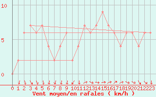 Courbe de la force du vent pour Herstmonceux (UK)