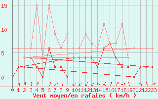 Courbe de la force du vent pour Boltigen