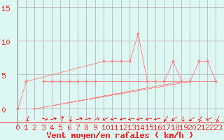 Courbe de la force du vent pour Leoben