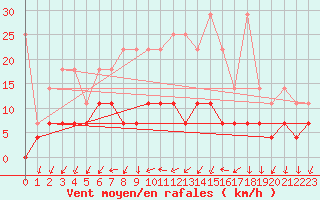 Courbe de la force du vent pour Offenbach Wetterpar