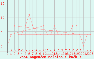 Courbe de la force du vent pour Retz