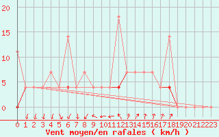 Courbe de la force du vent pour Melsom