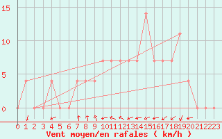 Courbe de la force du vent pour Dellach Im Drautal