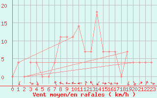 Courbe de la force du vent pour Koetschach / Mauthen