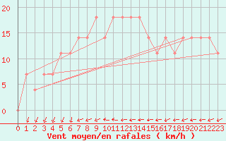 Courbe de la force du vent pour Krems