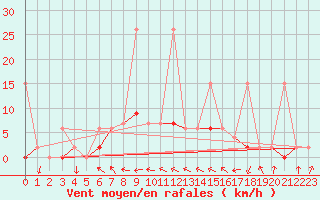 Courbe de la force du vent pour Afyon