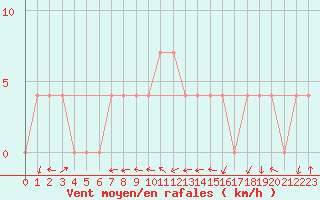 Courbe de la force du vent pour Dellach Im Drautal