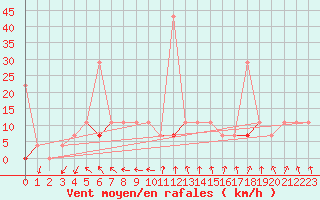 Courbe de la force du vent pour Sirdal-Sinnes
