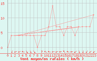 Courbe de la force du vent pour Eisenstadt