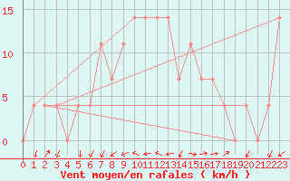 Courbe de la force du vent pour Kemionsaari Kemio Kk