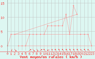 Courbe de la force du vent pour Spittal Drau