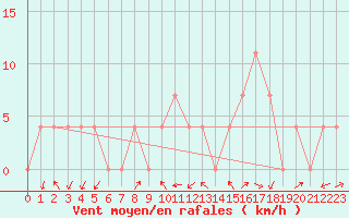 Courbe de la force du vent pour Dellach Im Drautal