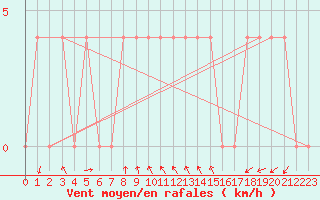 Courbe de la force du vent pour Saint Veit Im Pongau