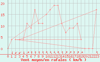 Courbe de la force du vent pour S. Valentino Alla Muta