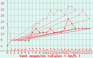 Courbe de la force du vent pour Quickborn