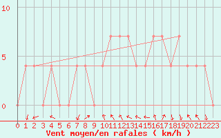 Courbe de la force du vent pour Feldkirchen