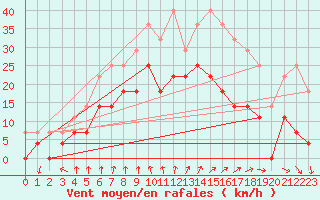 Courbe de la force du vent pour Hunge