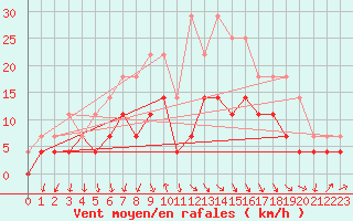 Courbe de la force du vent pour Kemionsaari Kemio Kk