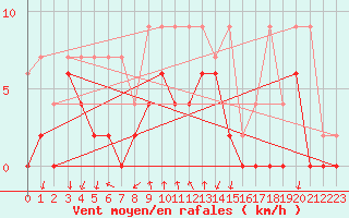 Courbe de la force du vent pour Grono