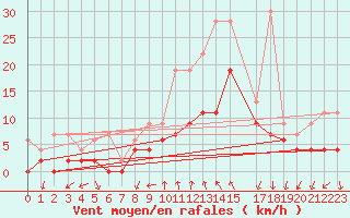 Courbe de la force du vent pour Grono