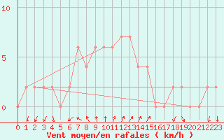 Courbe de la force du vent pour Mersin