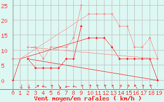 Courbe de la force du vent pour Virolahti Koivuniemi