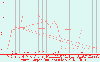 Courbe de la force du vent pour Torino / Bric Della Croce
