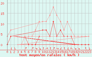 Courbe de la force du vent pour Crnomelj