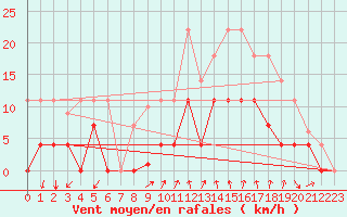 Courbe de la force du vent pour Elgoibar