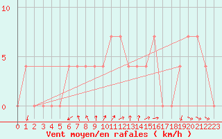 Courbe de la force du vent pour Saint Wolfgang