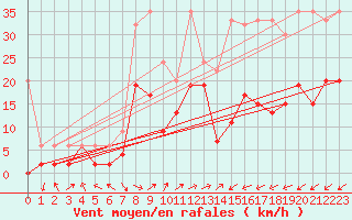 Courbe de la force du vent pour Koppigen