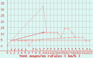 Courbe de la force du vent pour Podgorica / Golubovci