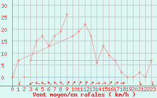 Courbe de la force du vent pour Shoream (UK)