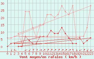Courbe de la force du vent pour Vicosoprano