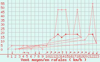 Courbe de la force du vent pour Feldkirch