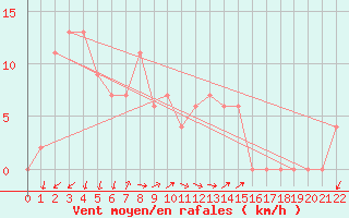 Courbe de la force du vent pour Albion Park
