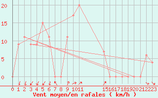 Courbe de la force du vent pour Capo Palinuro