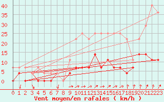 Courbe de la force du vent pour Gustavsfors