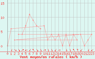 Courbe de la force du vent pour Suphan Buri